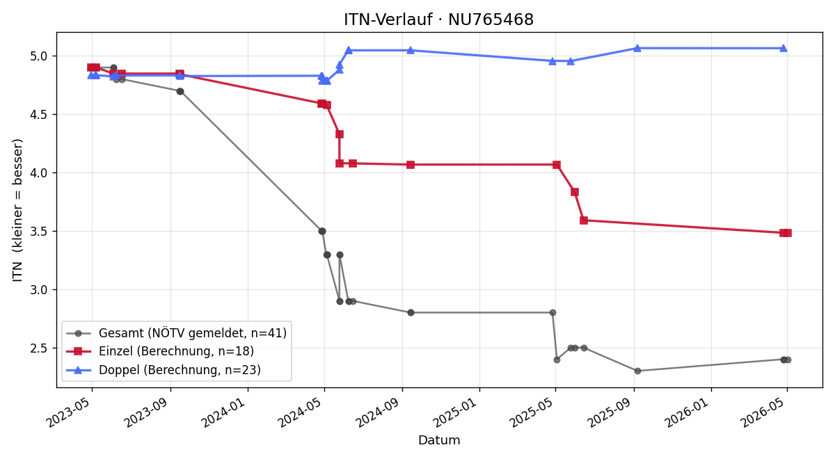 ITN-Verlauf Nail Osmanov