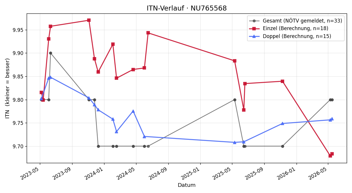 ITN-Verlauf Simon Obermayer