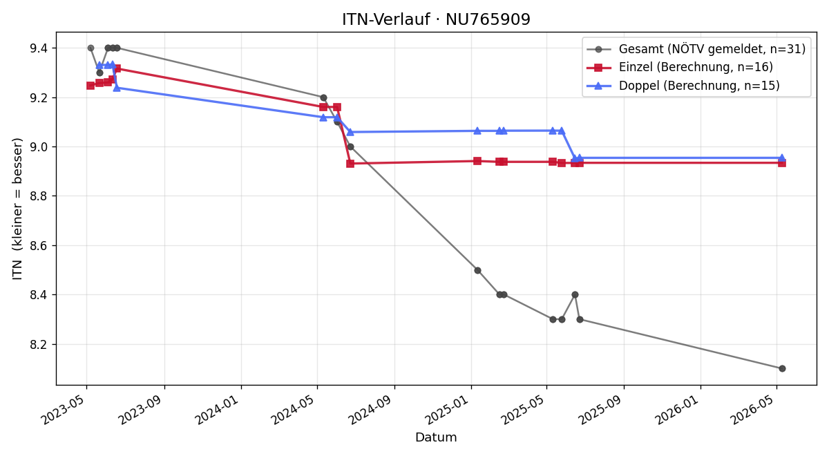 ITN-Verlauf Marco Madl