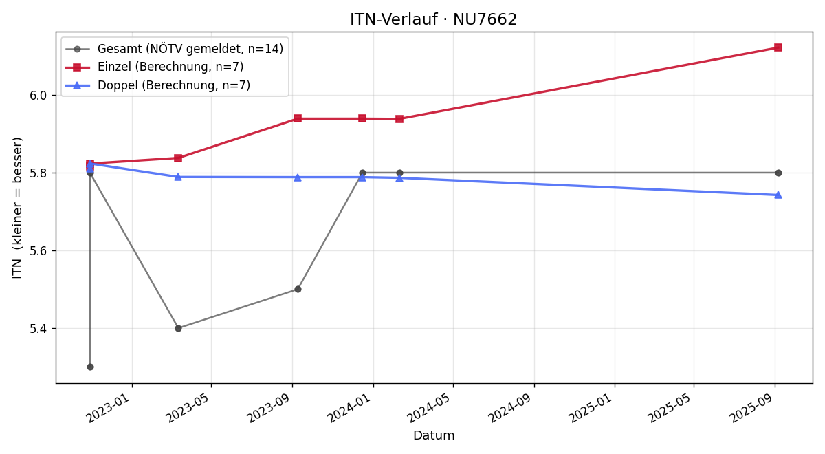 ITN-Verlauf Bernd Kolar