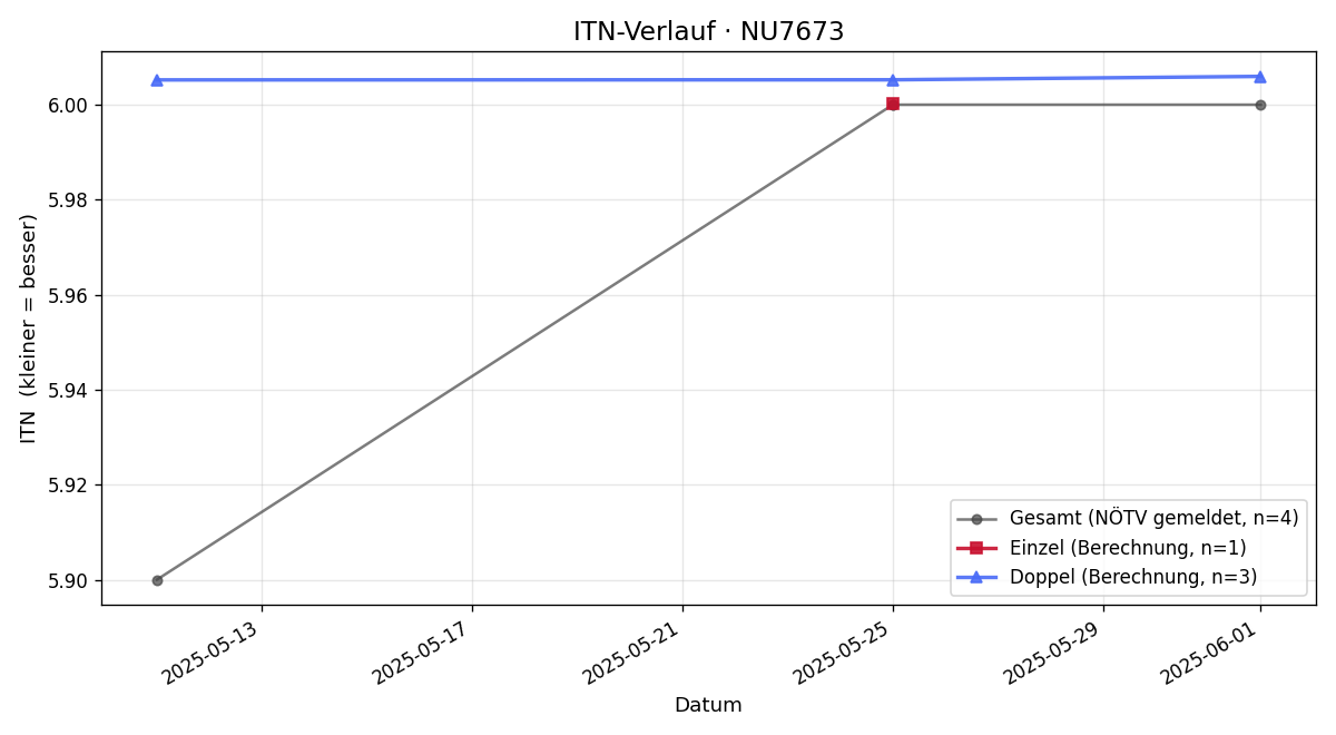 ITN-Verlauf Christoph Oberger