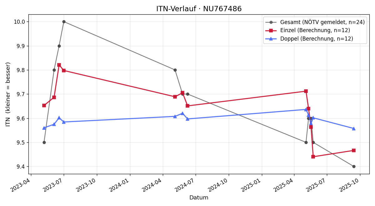 ITN-Verlauf Carmen Kubalek