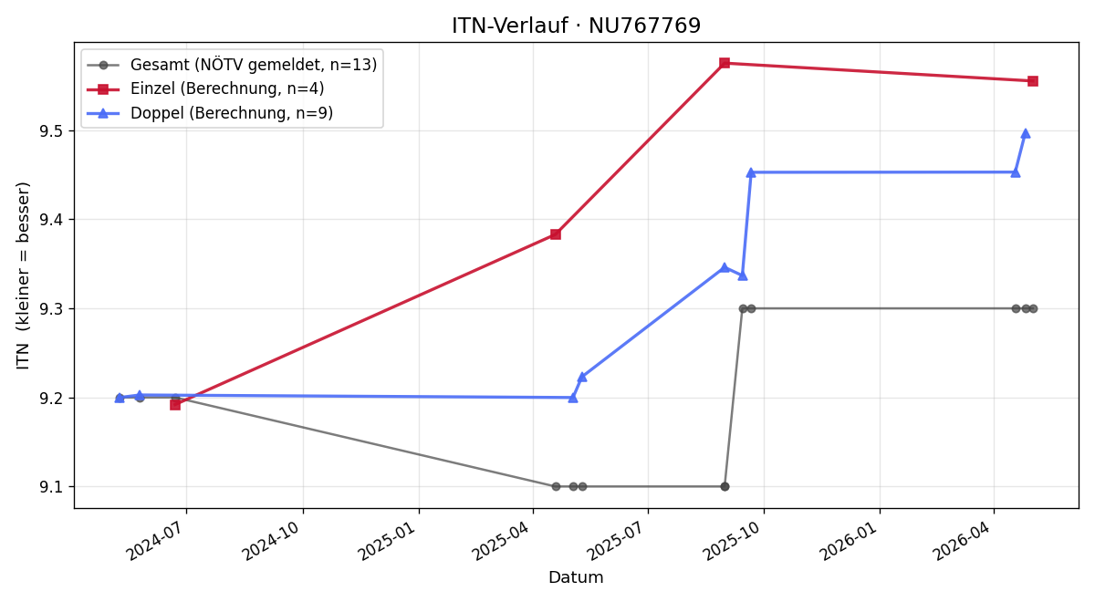 ITN-Verlauf Gisela Grames