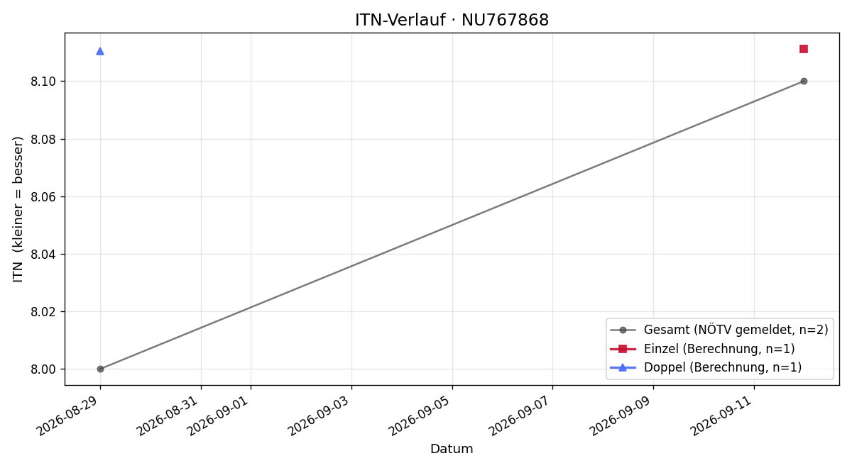ITN-Verlauf Stefan Binder