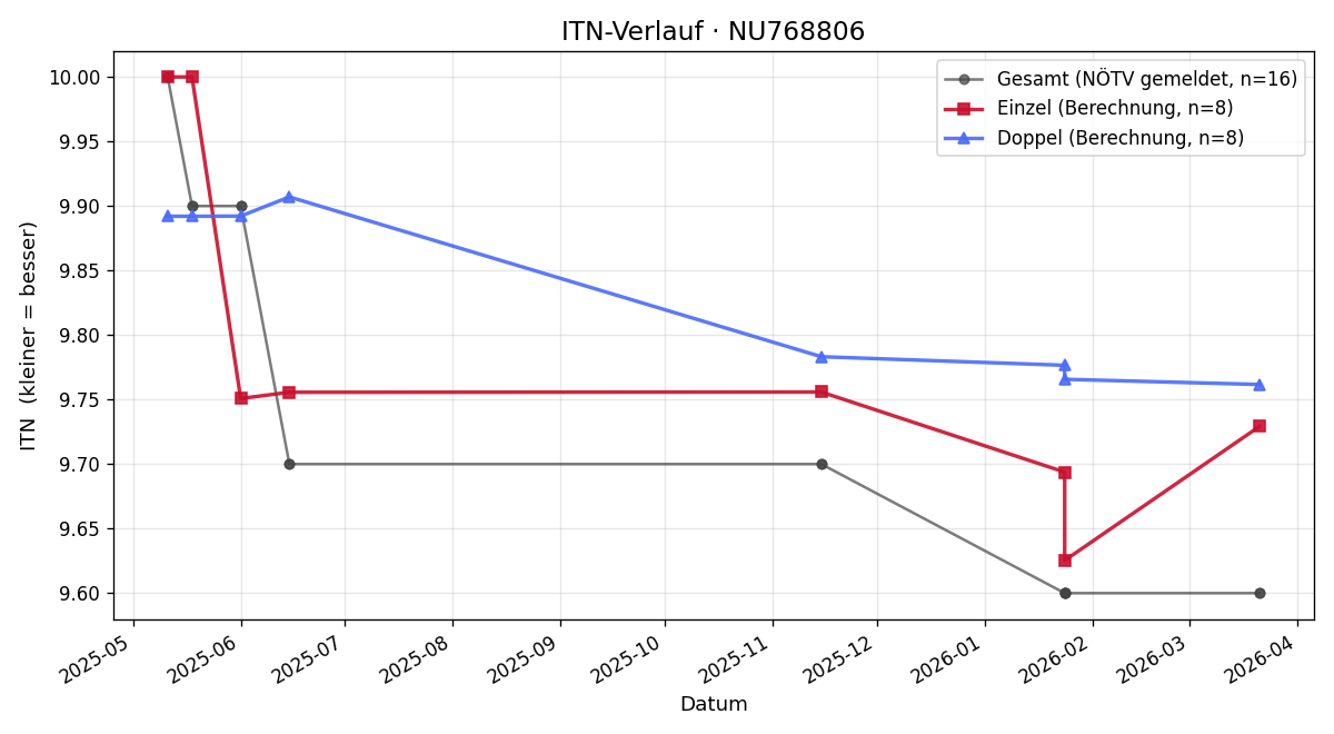 ITN-Verlauf Sebastian Pauer