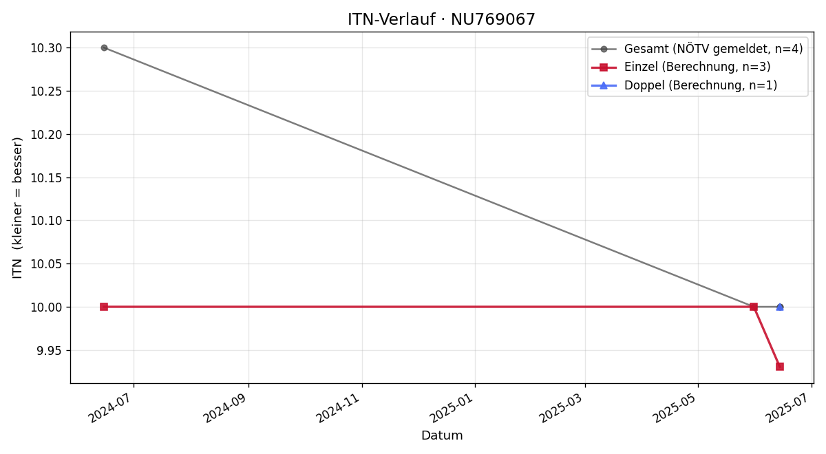 ITN-Verlauf Lena Tiefenbacher