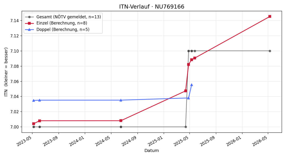 ITN-Verlauf Ervin Hilper