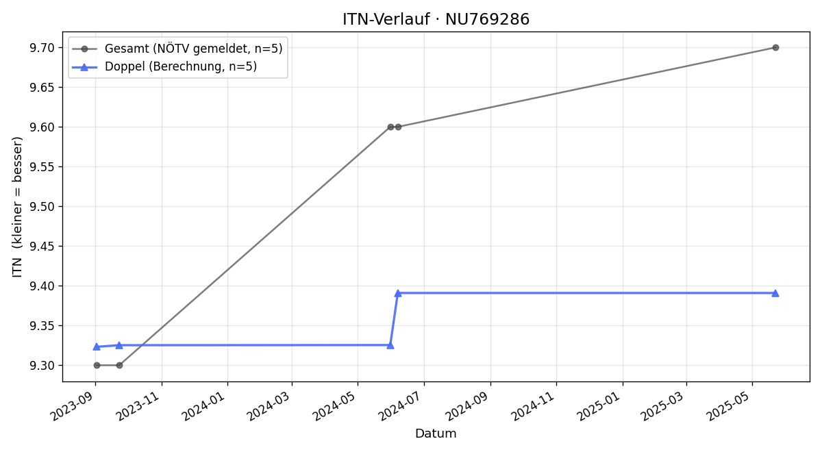 ITN-Verlauf Hannes Riedl