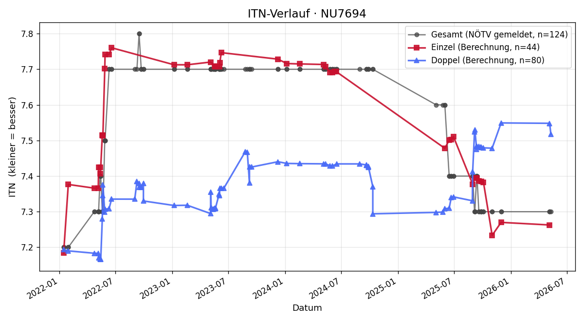 ITN-Verlauf Heide Heinrici