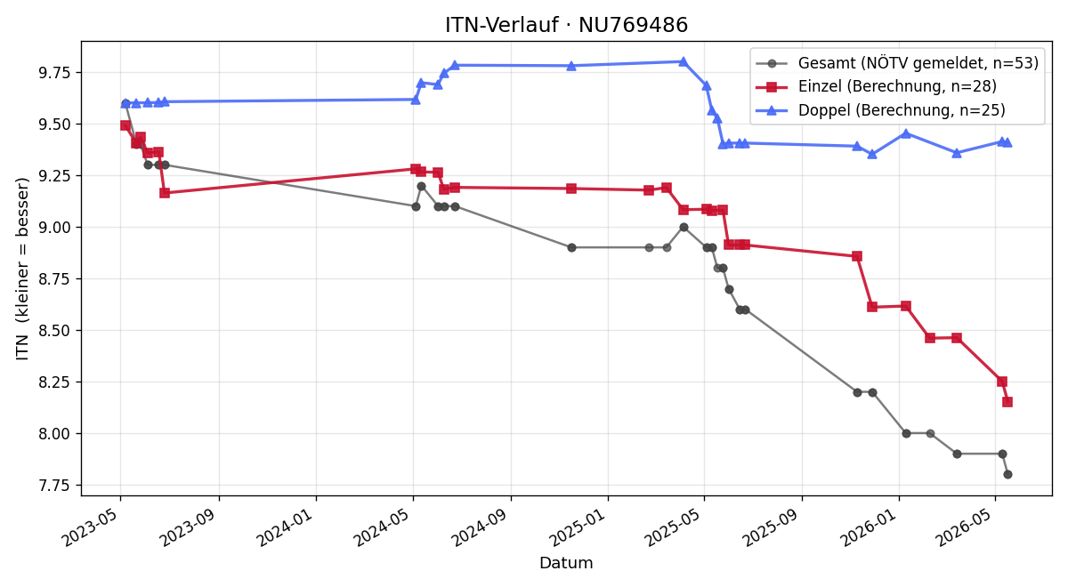 ITN-Verlauf Jusuf Becirovic