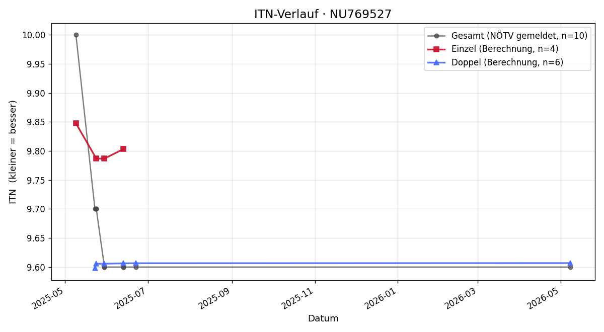 ITN-Verlauf Gottfried Hotzl