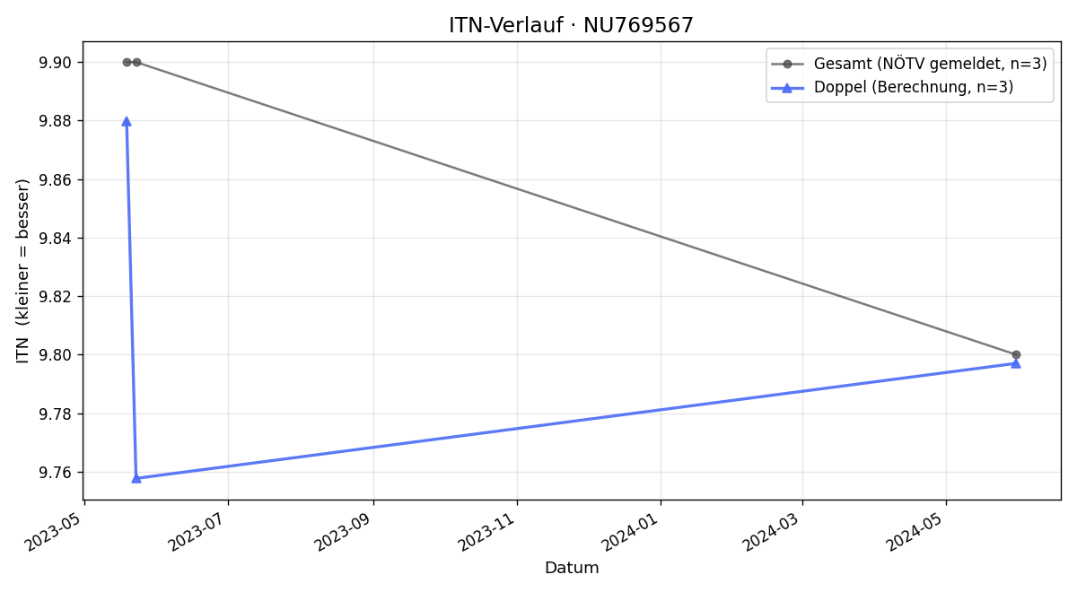 ITN-Verlauf Martin Freiler