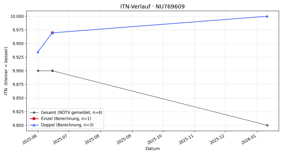 ITN-Verlauf Oskar Konrad