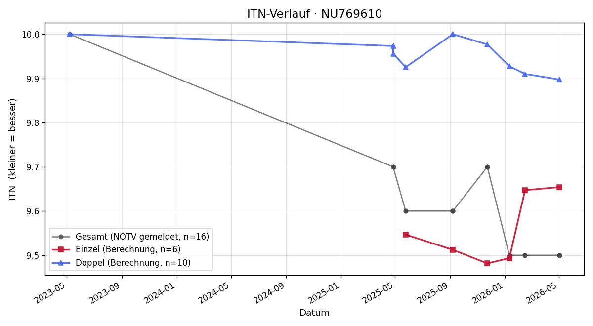 ITN-Verlauf Alma Kirnbauer