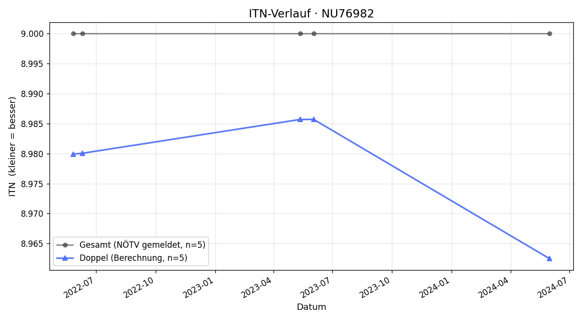 ITN-Verlauf Reinhard Kagerer