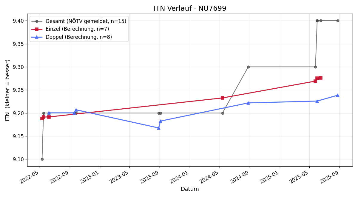 ITN-Verlauf Harry Jandl