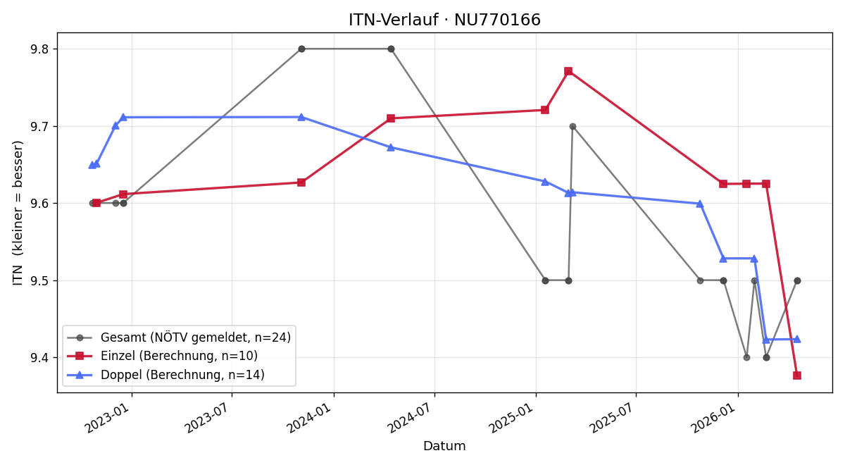 ITN-Verlauf Marco Hassler