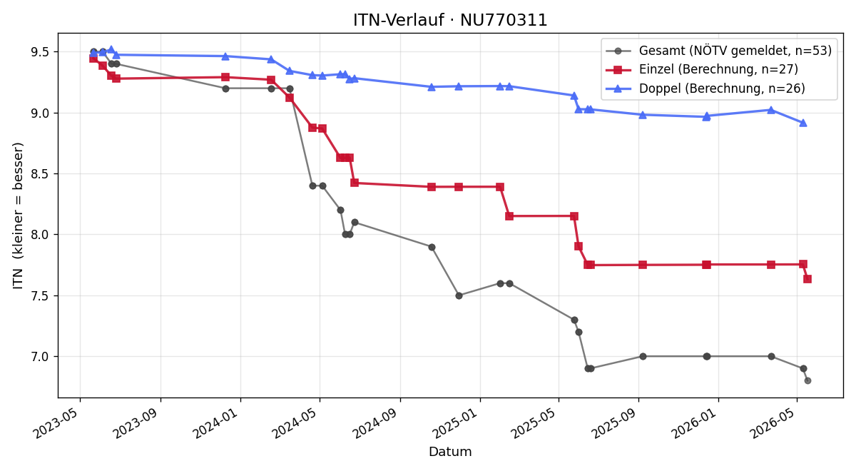 ITN-Verlauf Wolfgang Waltner