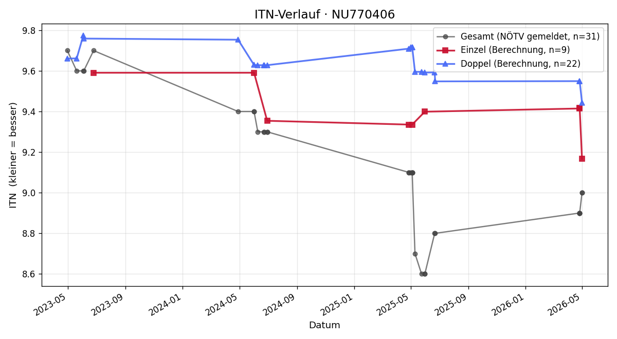 ITN-Verlauf Moritz Stolkovich