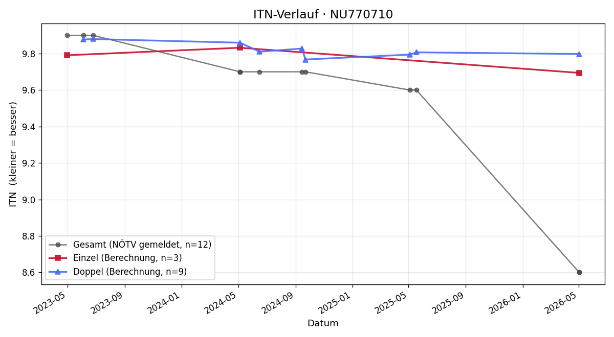 ITN-Verlauf Ferdinand Spieß