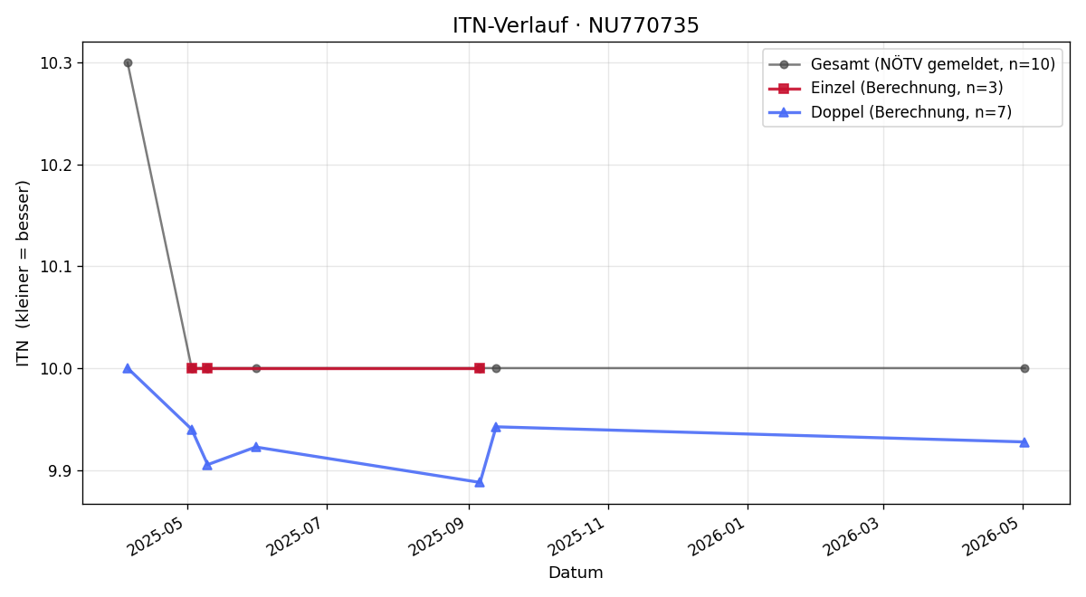 ITN-Verlauf Franziska Schuster