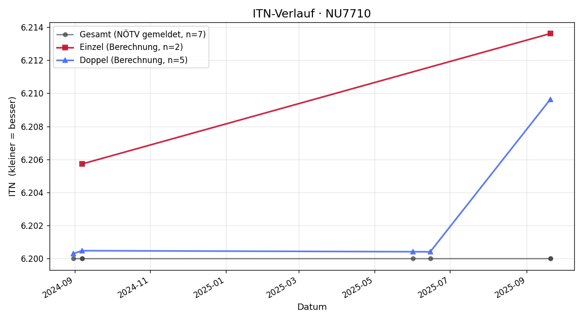 ITN-Verlauf Michael Hegenbart