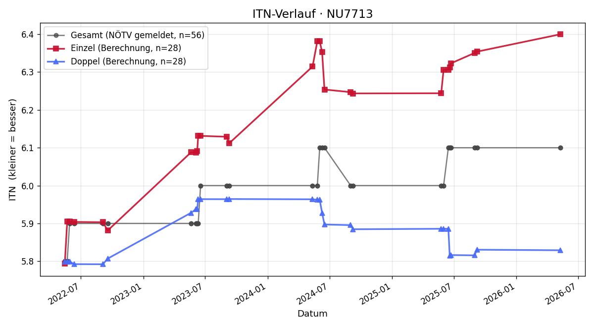 ITN-Verlauf David Schäfer