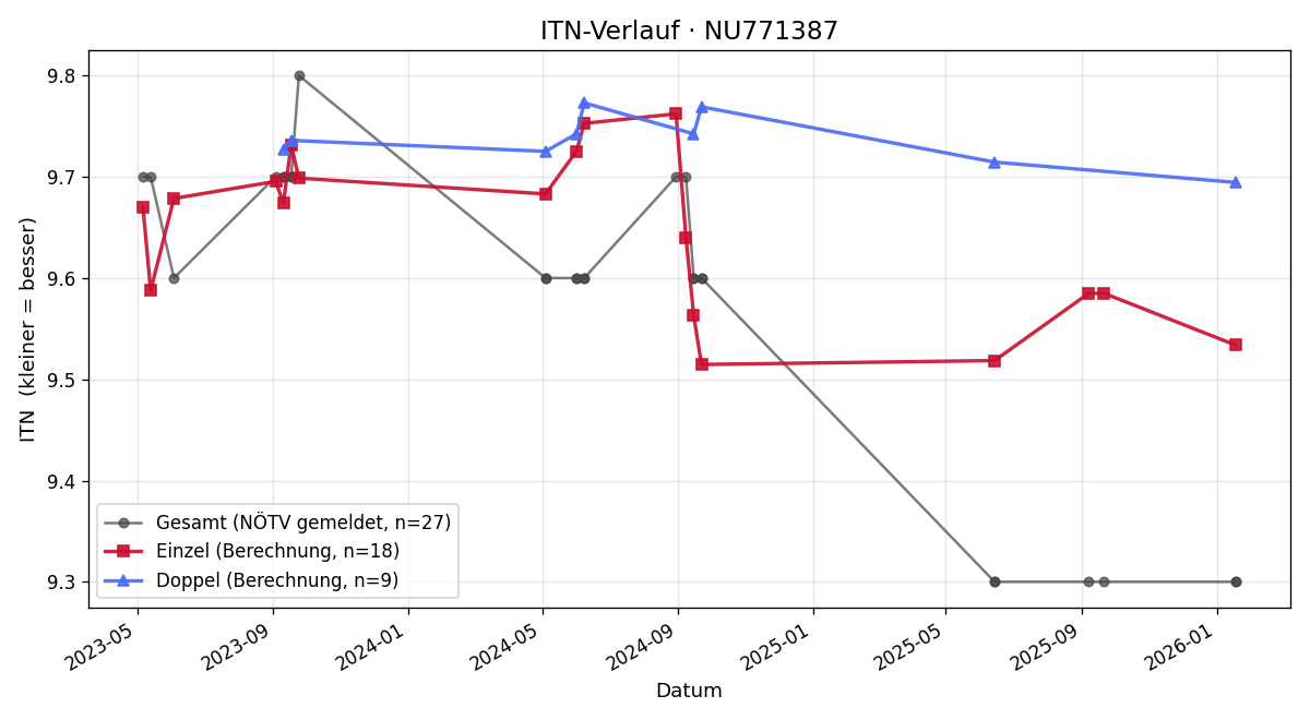 ITN-Verlauf Nicolas Zagler
