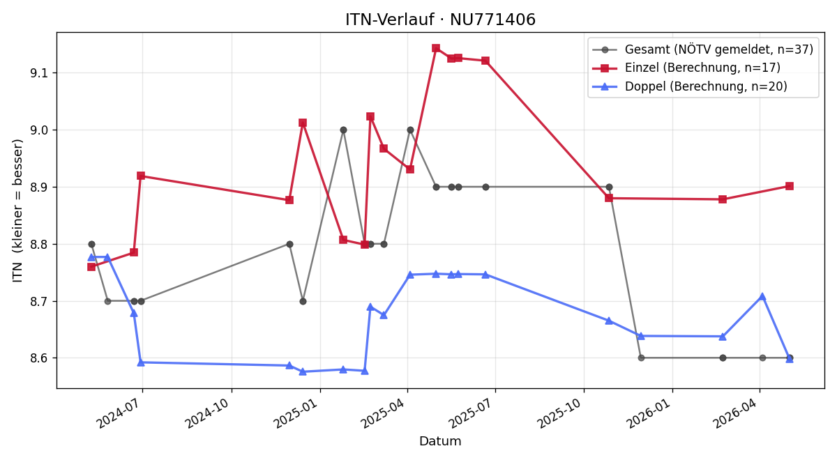 ITN-Verlauf Peter Oberwalder