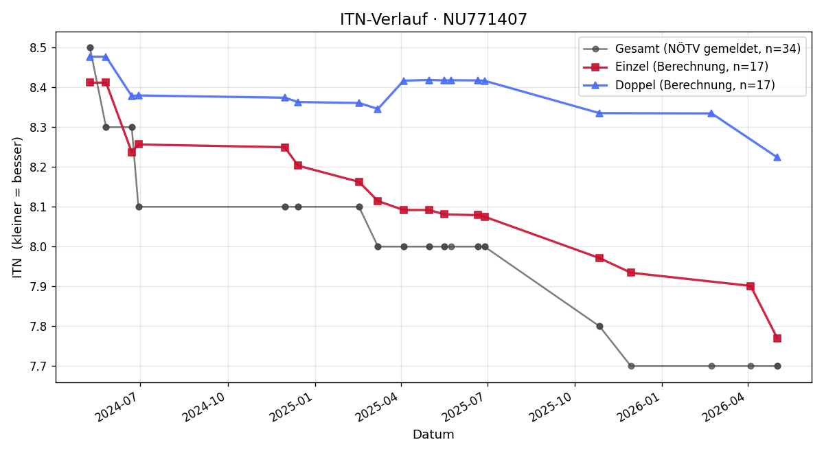 ITN-Verlauf Patrick Jaunecker