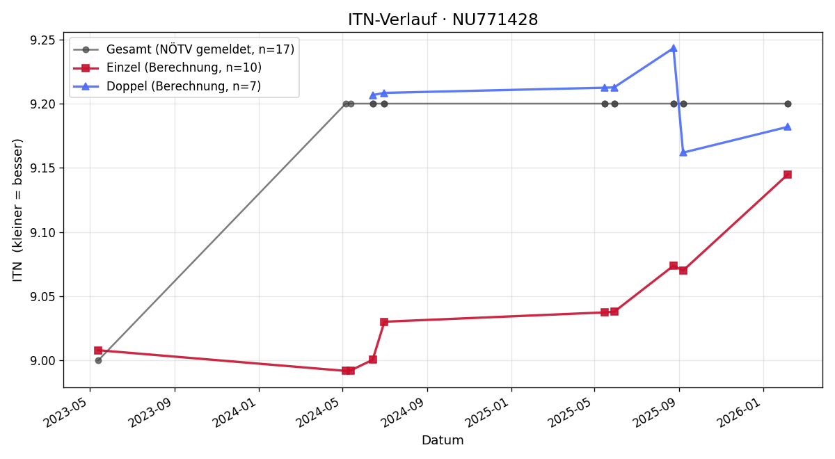 ITN-Verlauf Krzysztof Foremniak