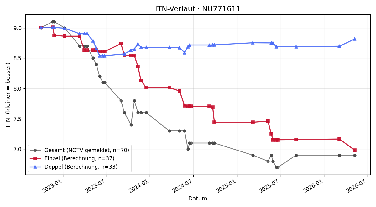 ITN-Verlauf Martin Lab