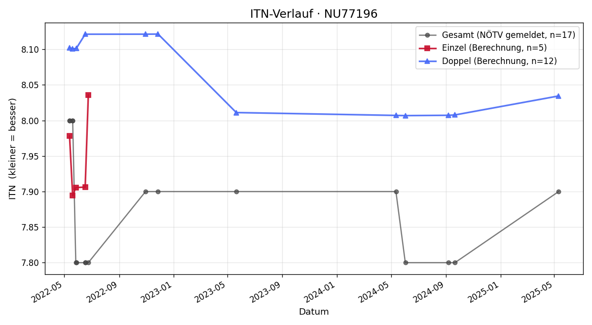 ITN-Verlauf Manfred Zwickelstorfer