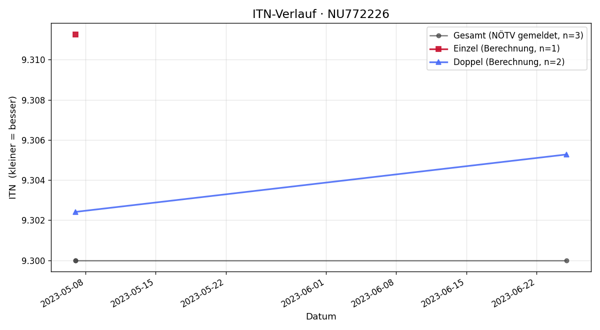 ITN-Verlauf Roland Muttenthaler