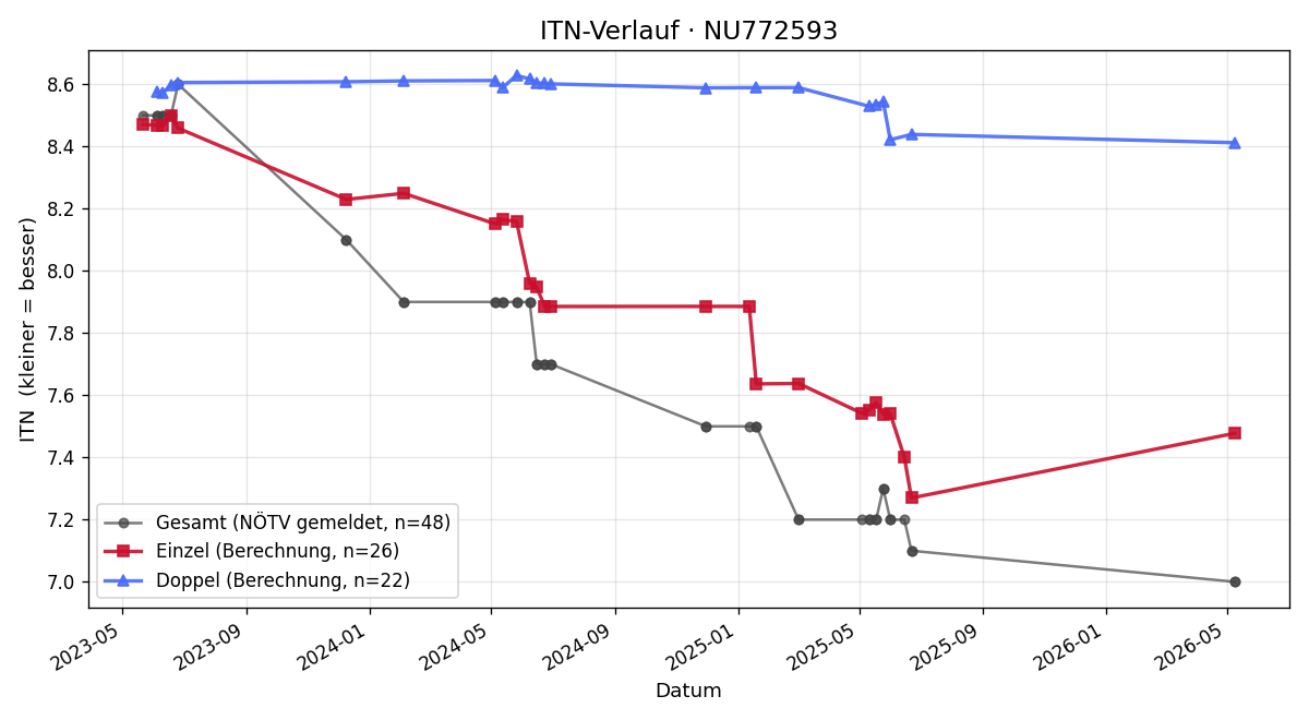 ITN-Verlauf Pascal Koob