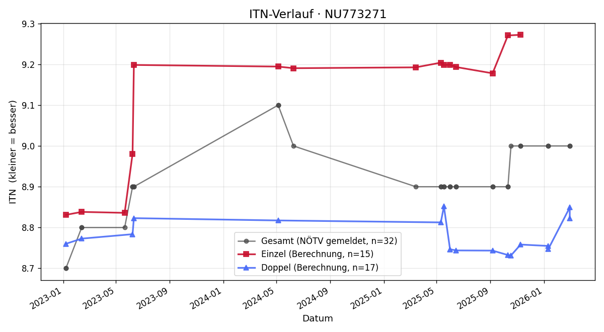 ITN-Verlauf Siegfried Malle