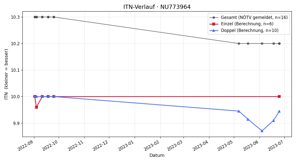 ITN-Verlauf Nick Frühauf
