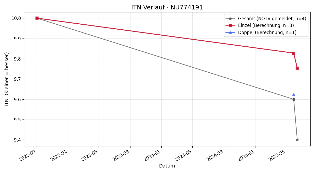 ITN-Verlauf Mona Glantschnig