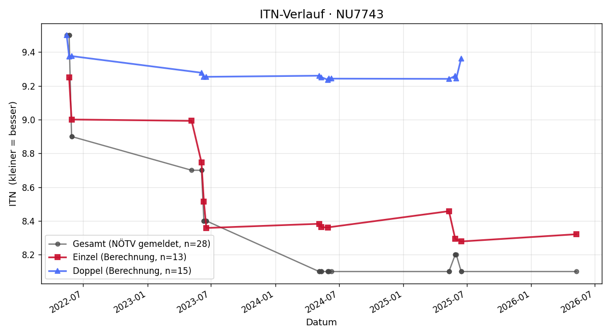 ITN-Verlauf Jürgen Schlögl