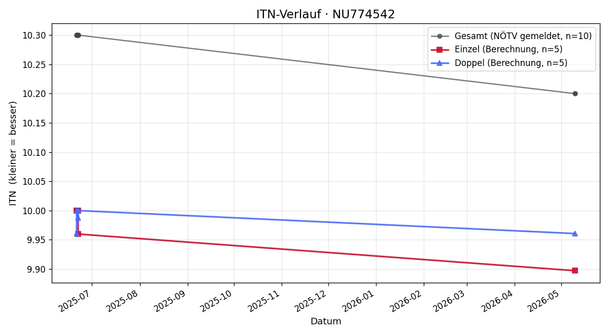 ITN-Verlauf Raphael Tupy