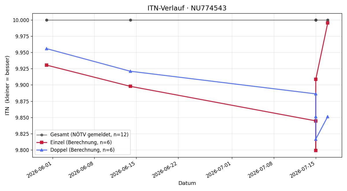 ITN-Verlauf Leonie Tupy