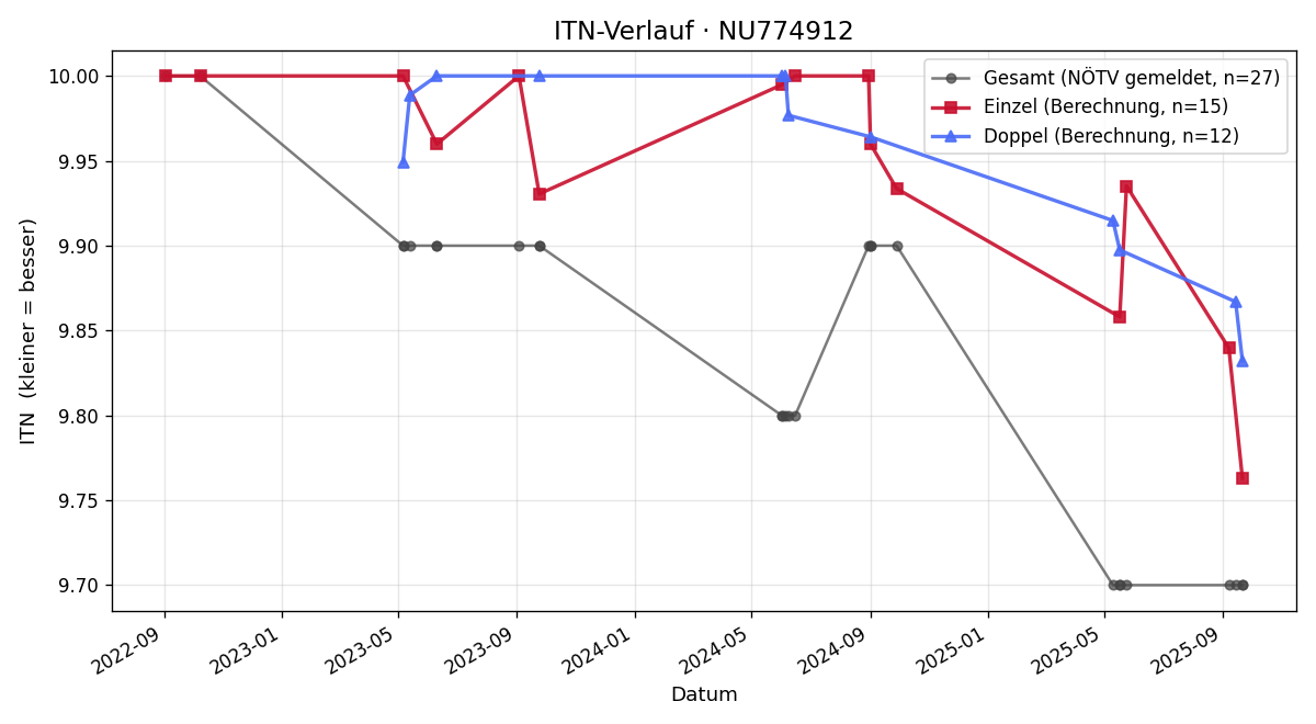 ITN-Verlauf Theo Lang