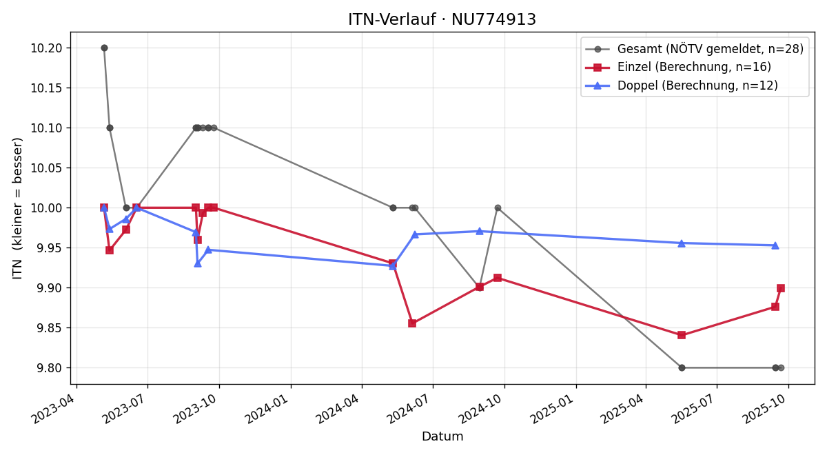 ITN-Verlauf Felix Pober