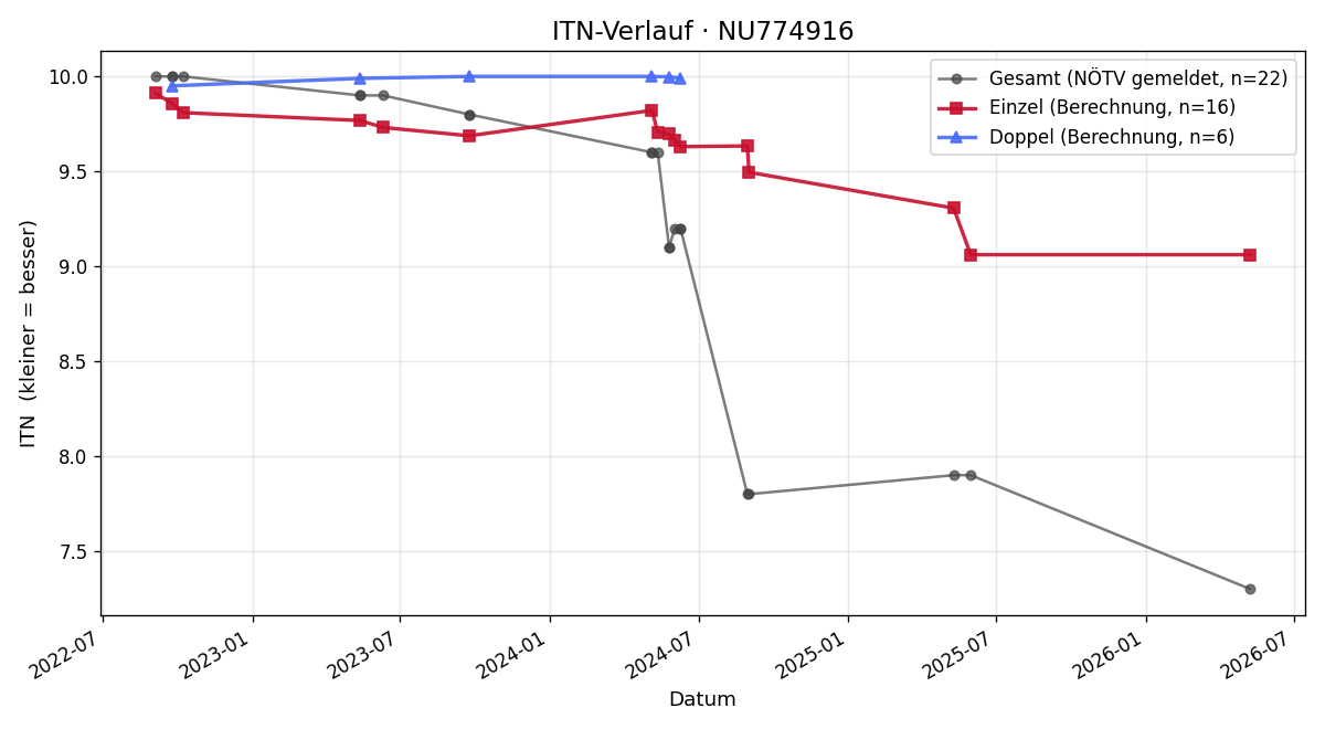 ITN-Verlauf Laura Fröch