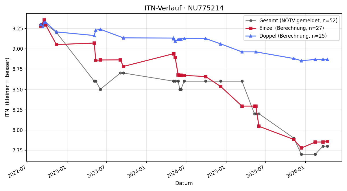 ITN-Verlauf Mathias Lercher