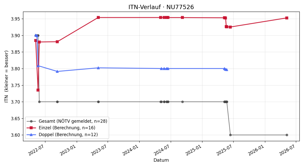 ITN-Verlauf Wolfgang Plosky