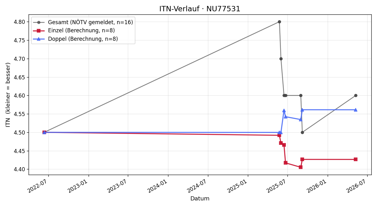 ITN-Verlauf Clemens Amon