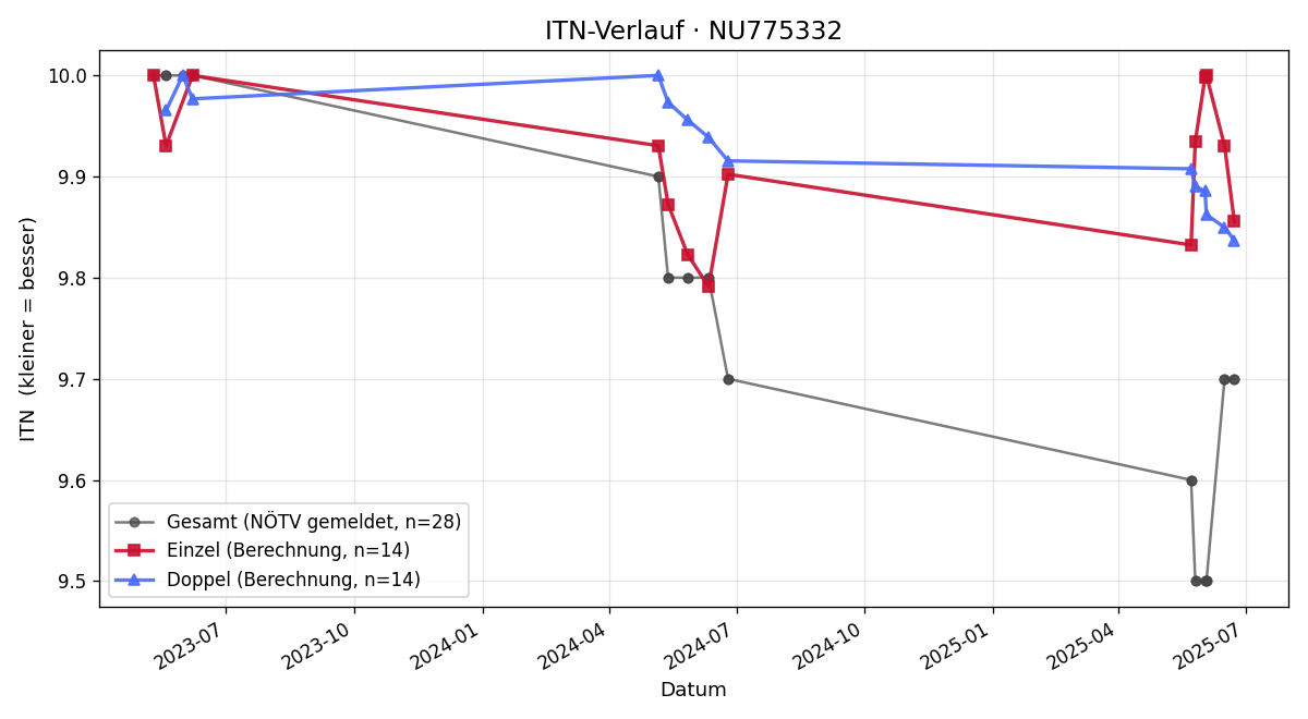 ITN-Verlauf Tim Schwaiger