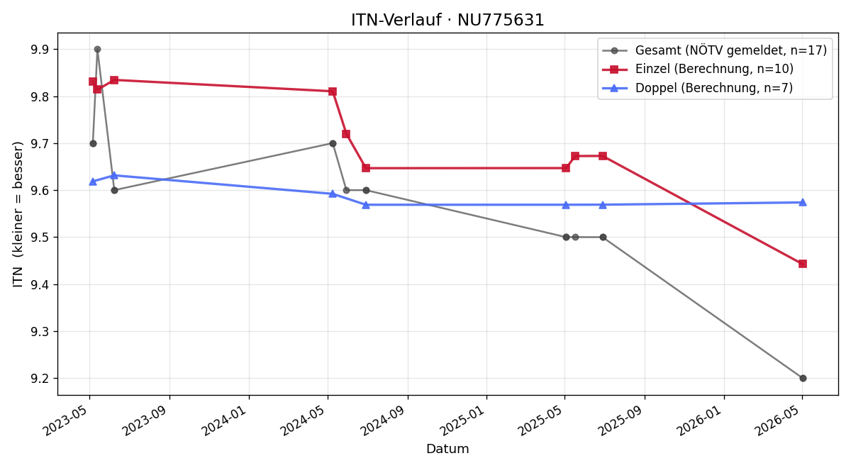 ITN-Verlauf Jennifer Bernshausen