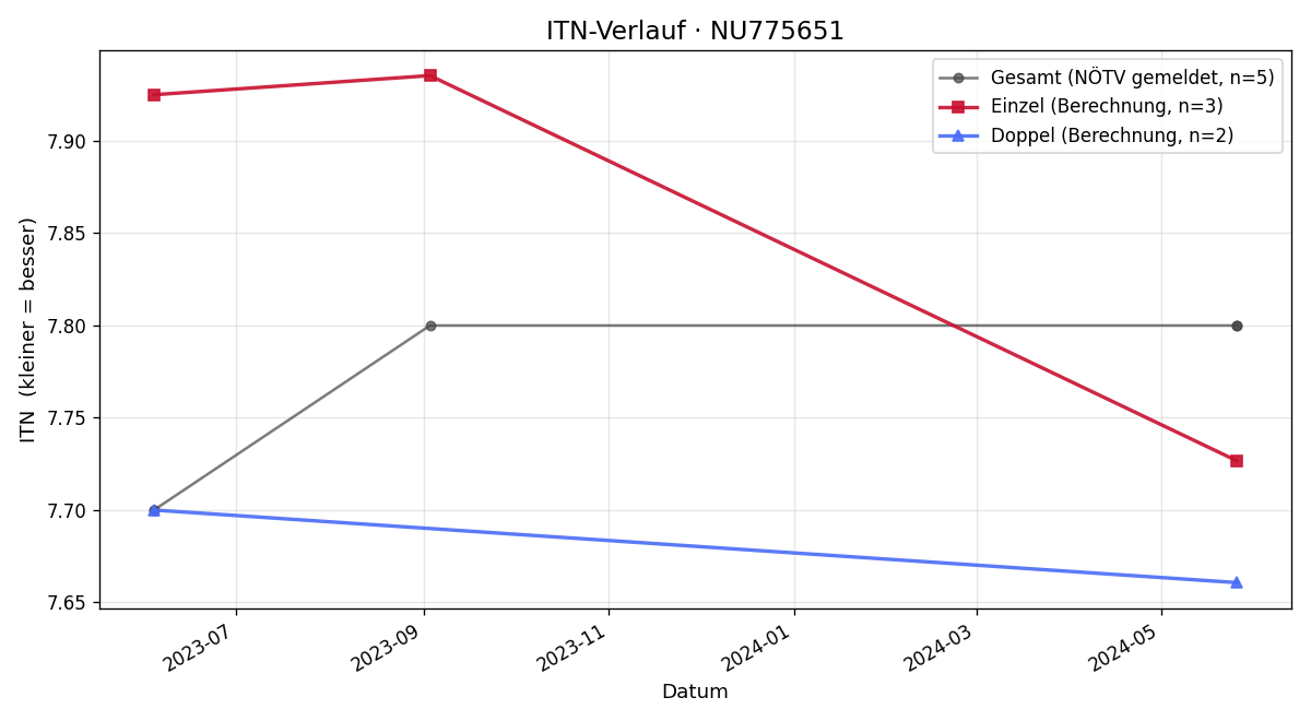 ITN-Verlauf Michael Schmudermayer